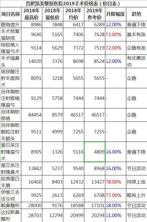 合肥凱美國際皮膚管（guǎn）理中心怎（zěn）麽樣?附凱美整形案例效果圖及價格（gé）